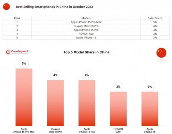 中国最畅销5款智能手机：iPhone 15杀入了三款 前沿资讯 第2张