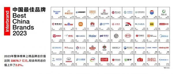 2023中国最佳品牌排行榜：腾讯第一 小米领先华为 前沿资讯 第1张