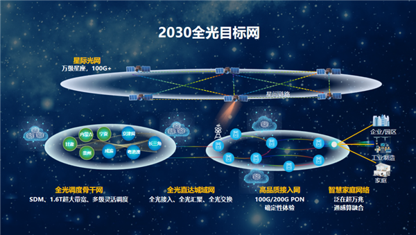 华为提出“太空宽带”目标：打造100Gbps+星际光互联网 前沿资讯 第2张