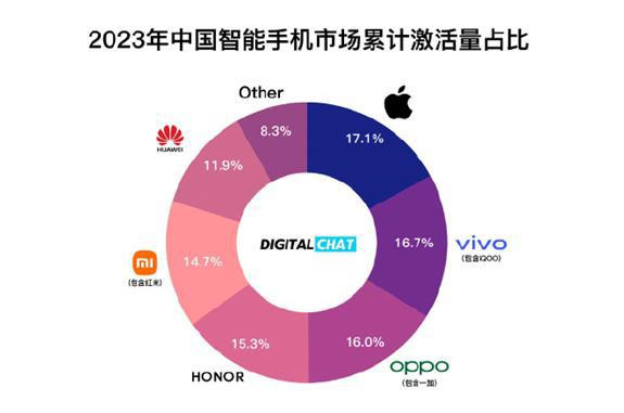 iPhone成去年中国最畅销手机 平均售价超7000元 前沿资讯 第2张
