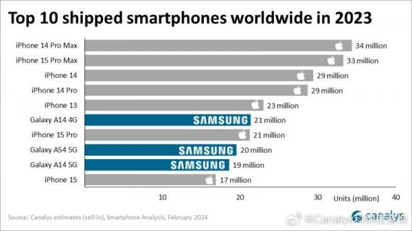 2023全球智能手机销量前10：苹果三星霸榜 国产手机无一入选 前沿资讯 第1张