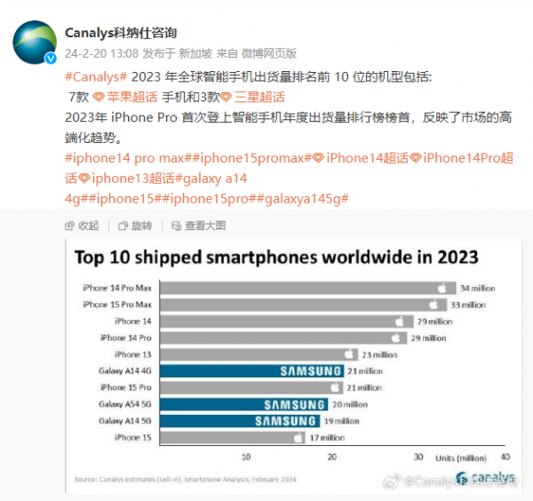 2023全球智能手机销量前10：苹果三星霸榜 国产手机无一入选 前沿资讯 第2张