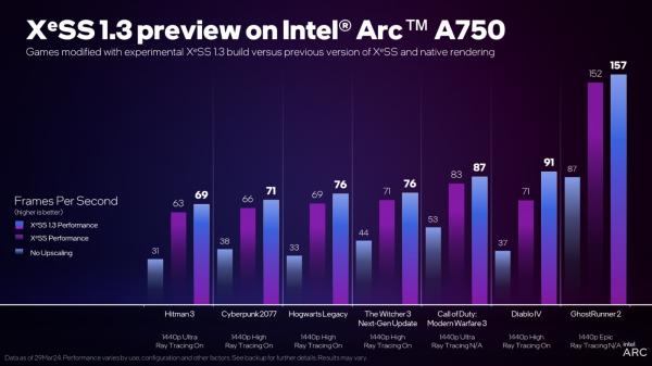 Intel XeSS 1.3发布：2倍原生性能 鬼影更少了 前沿资讯 第3张