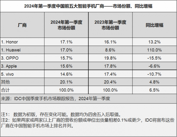 荣耀华为并列第一！Q1中国智能手机市场排名出炉 前沿资讯 第2张
