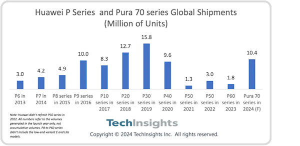 iPhone 16劲敌！华为Pura 70系列预计2024年出货量超千万：重夺中国市场第一 前沿资讯 第2张