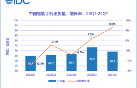 荣耀华为并列第一！Q1中国智能手机市场排名出炉