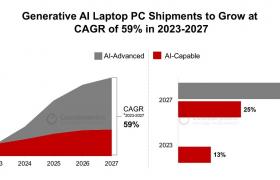 机构预估 2027年AI笔记本销量占比达到75%