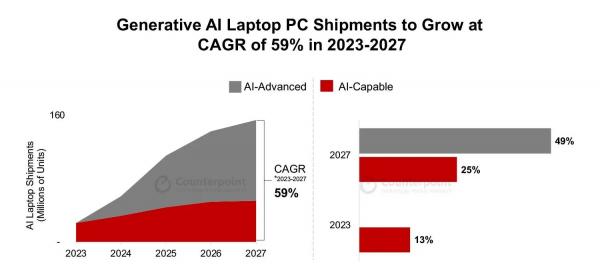 机构预估 2027年AI笔记本销量占比达到75% 前沿资讯 第1张