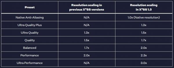 Intel XeSS 1.3发布：2倍原生性能 鬼影更少了 前沿资讯 第2张