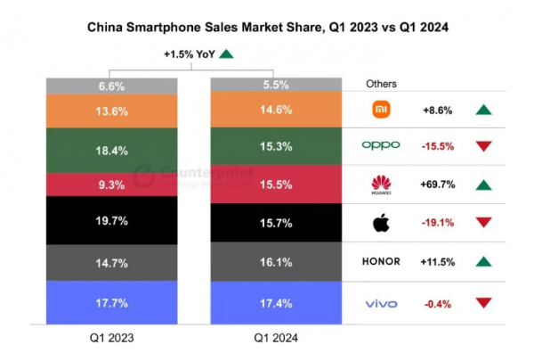 iPhone确实越卖越差！中国手机最新销量：华为马上超苹果 前沿资讯 第2张