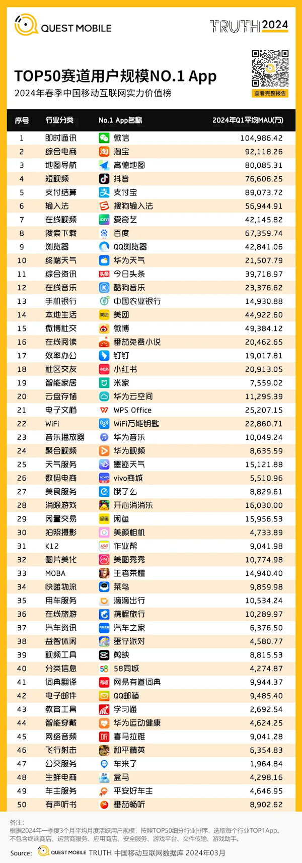 中国用户量最多的APP TOP50赛道出炉：微信唯一破10亿人 前沿资讯 第1张
